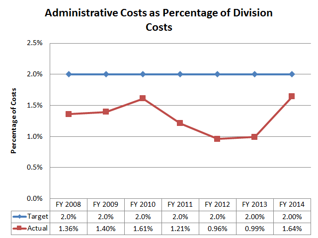 Administrative Costs as a Percent of Division Costs